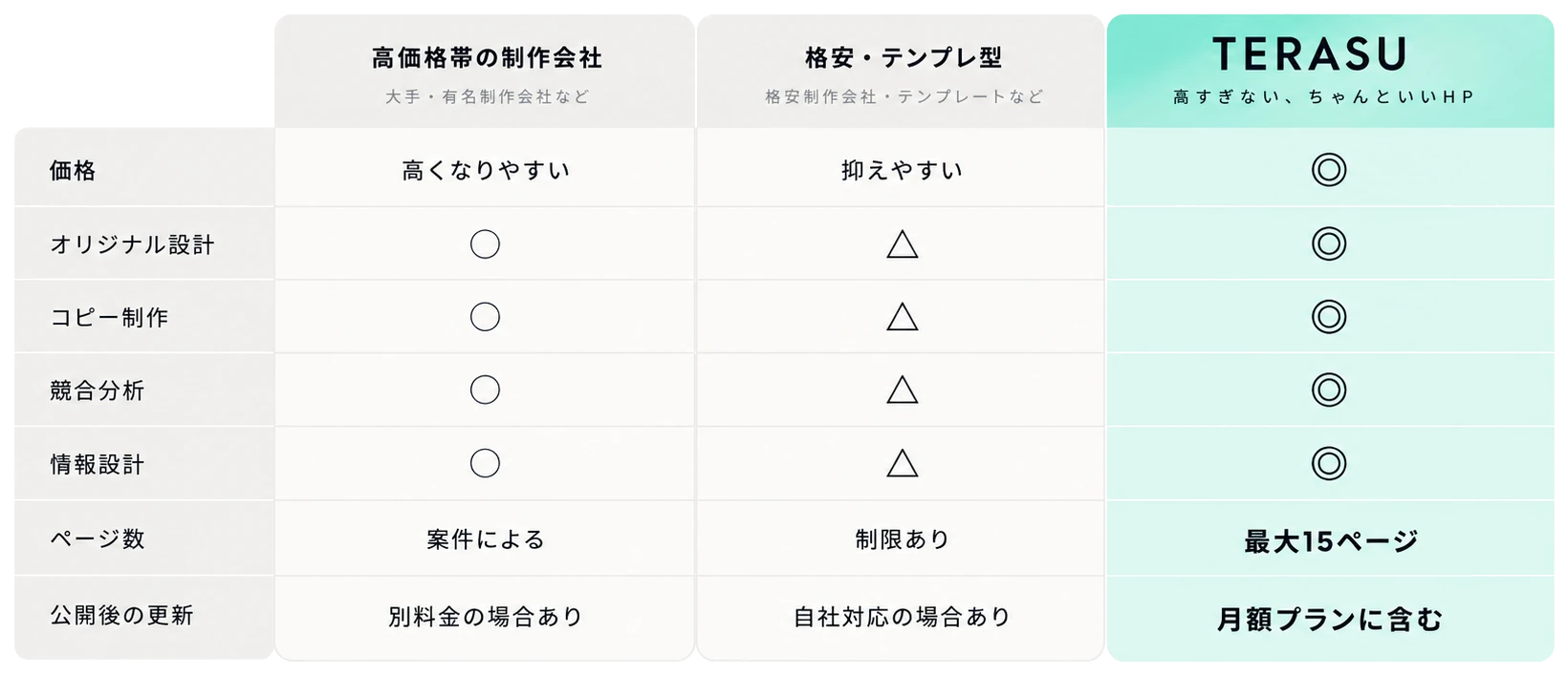 比較表:高価格帯の制作会社・格安テンプレ型・TERASU。価格/オリジナル設計/コピー制作/競合分析/情報設計/ページ数(TERASUは最大15ページ)/公開後の更新(TERASUは月額プランに含む)